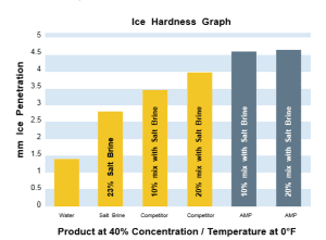 AMP-Ice-Hardness-Graph-300x221