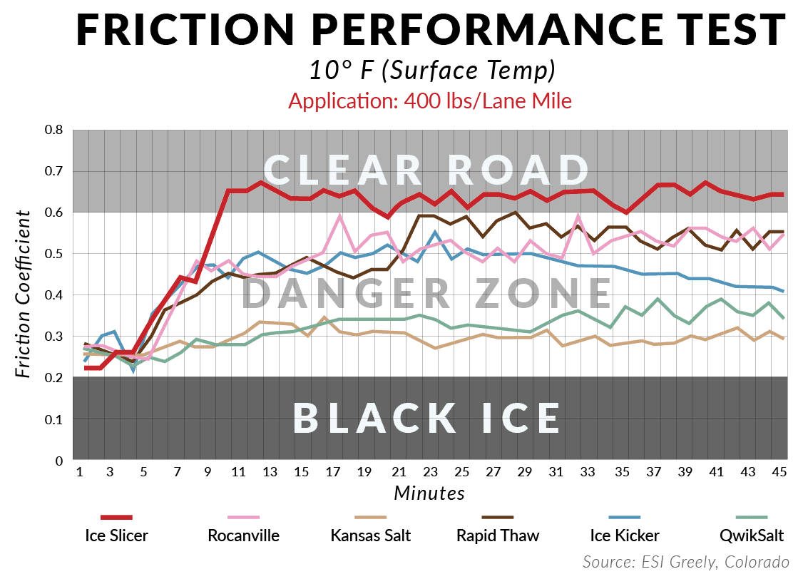 ice-slicer-friction-performance-test