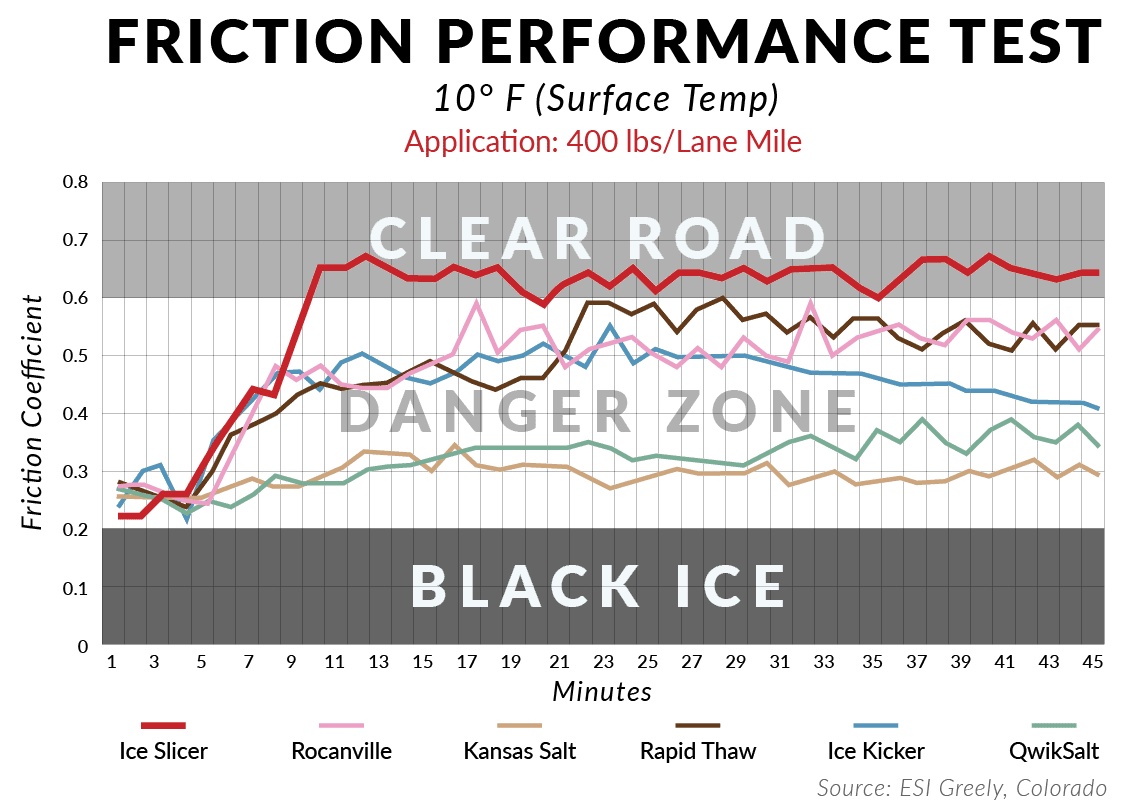 ice-melting-solutions-friction-performance-test