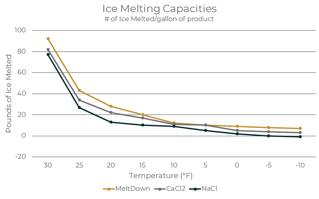MeltDown Ice Melting Capacities